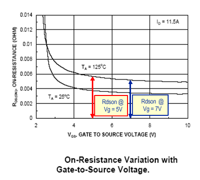 TPS28225 RDS(on) of MOSFET as Function of VGS GUID-17D41D4F-3966-4DDD-ABCF-E7AB07CBE1BF-low.gif