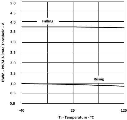 TPS28225 PWM 3-State Thresholds, (5-V Input Pulses) vs Temperature GUID-86447147-74C8-481E-A274-512104396A81-low.gif