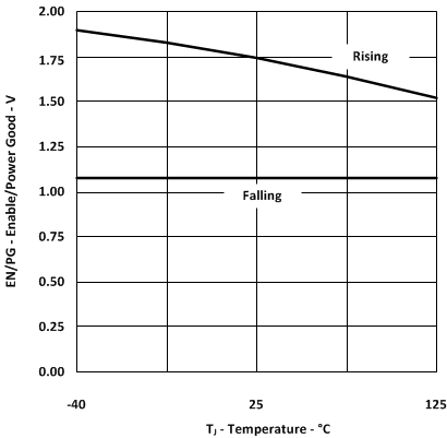 TPS28225 Enable/Power Good Threshold vs Temperature GUID-ED7971F5-1BF5-4E1C-AAE9-C57862021F17-low.gif