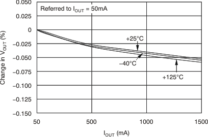 TPS74201 負(fù)載調(diào)整率