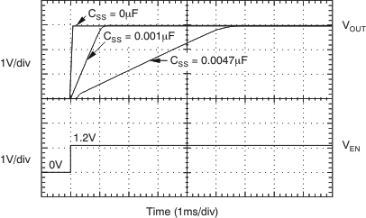 TPS74201 導(dǎo)通響應(yīng)