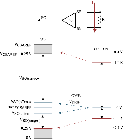 DRV8334 單向電流檢測區(qū)域