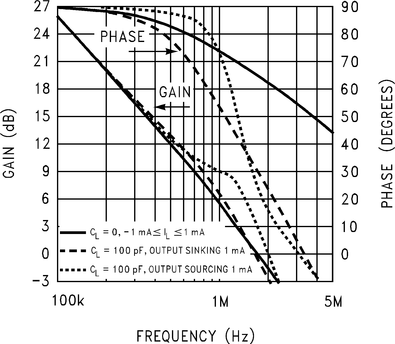 LMC660 LMC662 Frequency Response vs
Capacitive Load GUID-256B8600-3A57-4199-830C-14096184565A-low.png