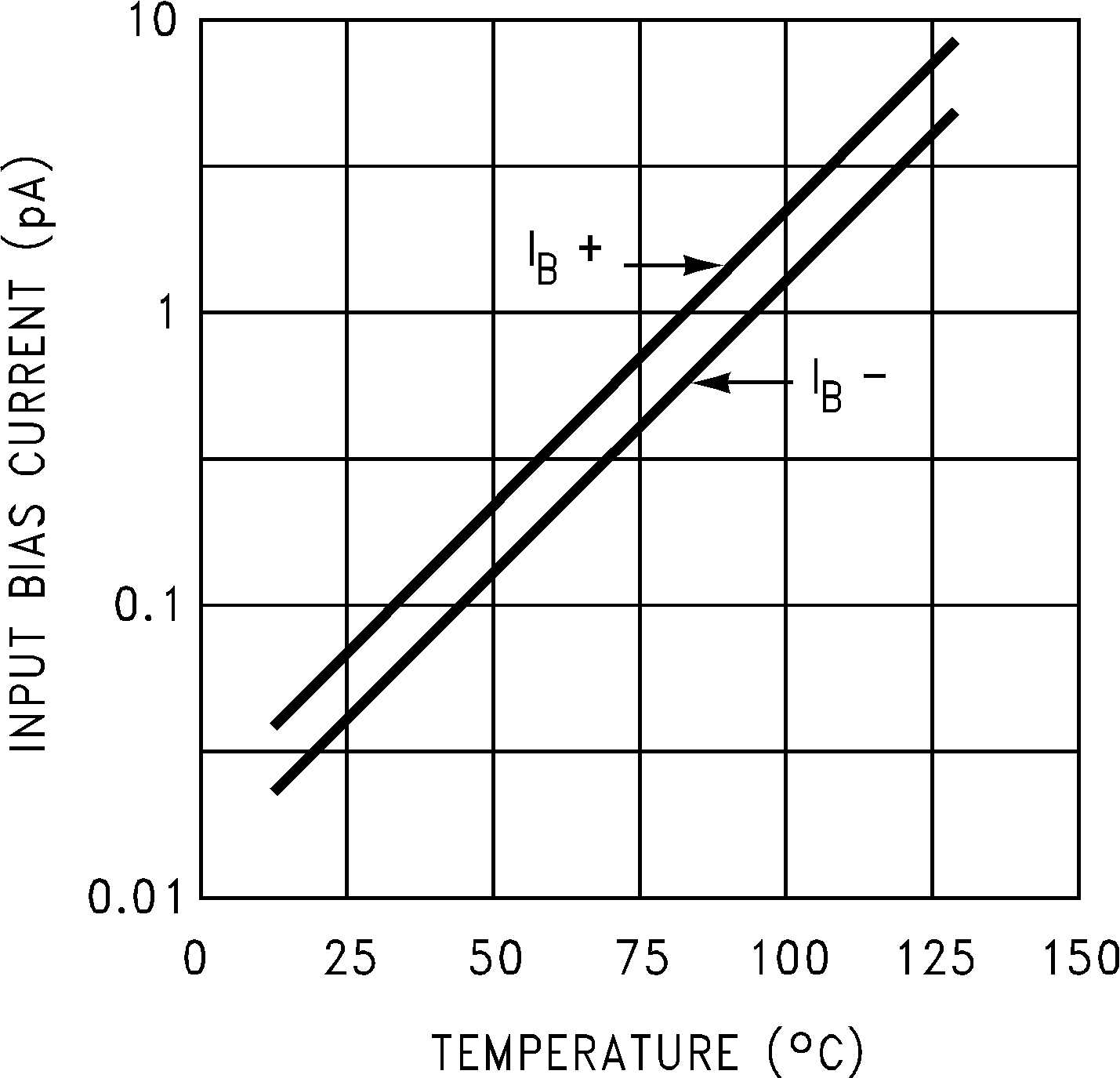 LMC660 LMC662 Input Bias Current GUID-54AD6C4B-4AF1-4933-9814-F352371D6A73-low.png