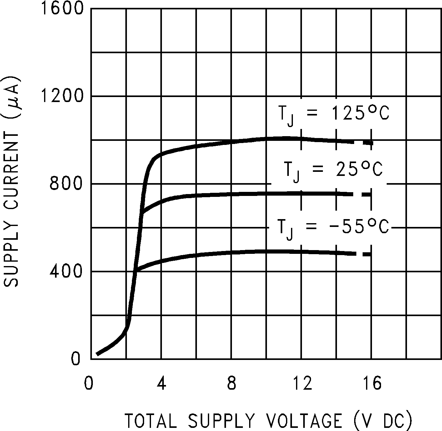 LMC660 LMC662 Supply Current vs Supply
Voltage GUID-8DB87D1D-48AD-4A68-98D8-E8292AFF51AC-low.png