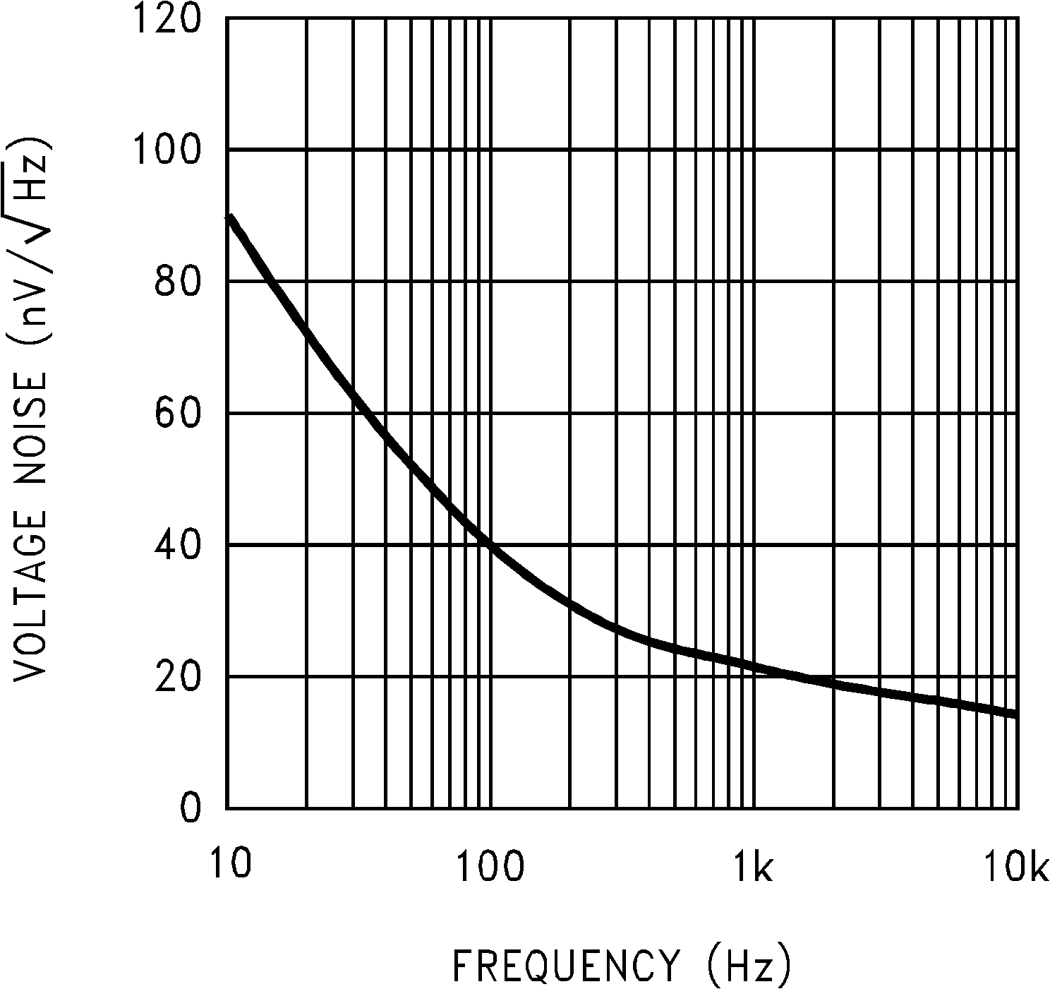 LMC660 LMC662 Input Voltage Noise vs
Frequency GUID-AB121116-9C45-4CA2-830C-06544AA2AD68-low.png