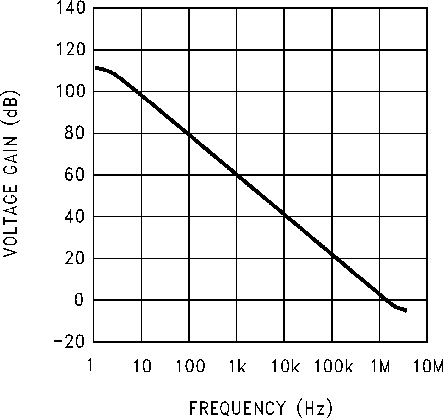 LMC660 LMC662 Open-Loop Frequency
Response GUID-CCDD9307-D43D-41C0-819C-1E85895940C2-low.png