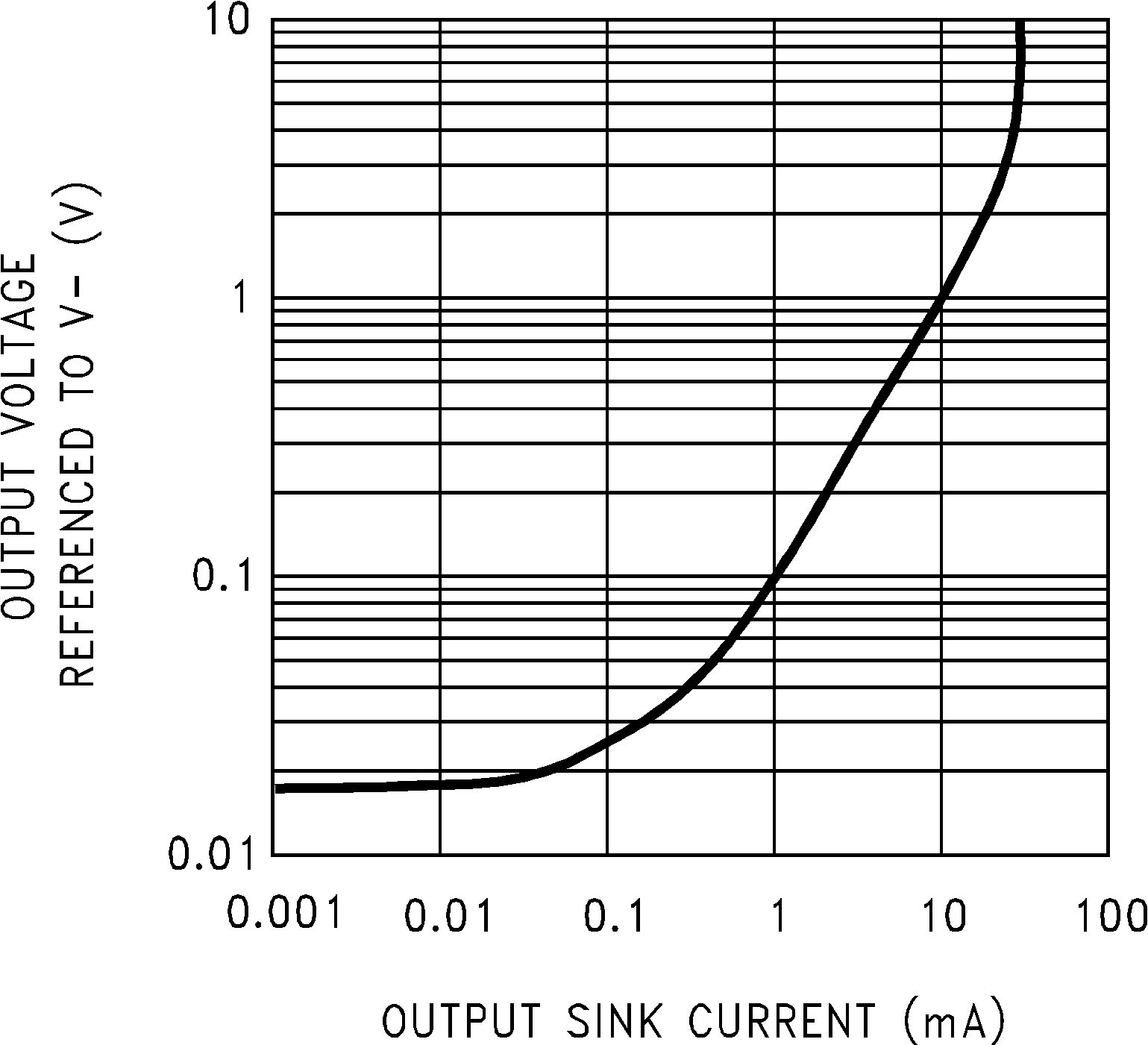LMC660 LMC662 Output Characteristics
Current Sinking GUID-DB72D87A-267A-481E-BB43-2B4762B01789-low.png