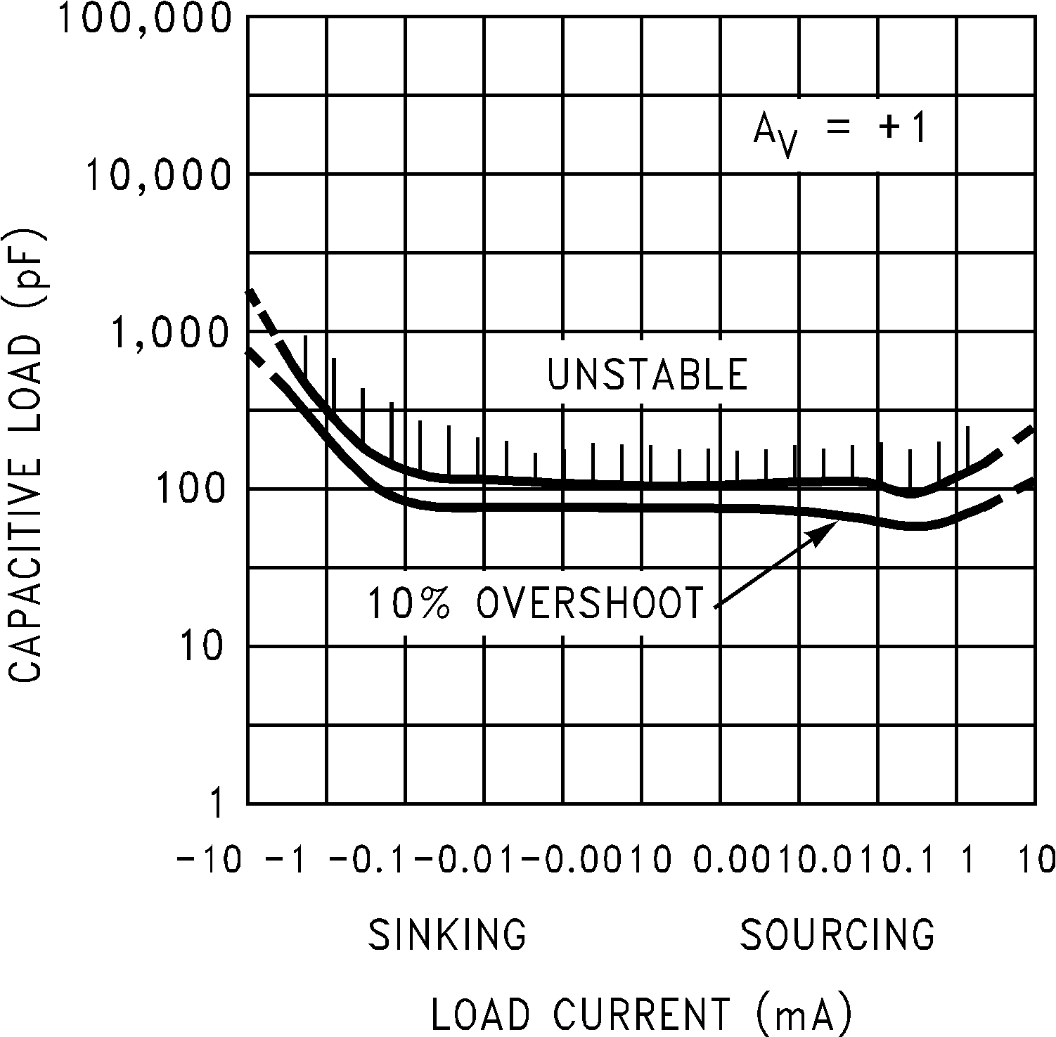 LMC660 LMC662 Stability vs Capacitive
Load GUID-EEA7E71C-C7F2-4300-B4AC-AA4C3A31B335-low.png