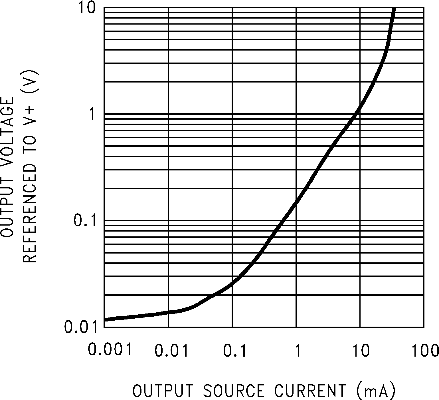 LMC660 LMC662 Output Characteristics
Current Sourcing GUID-FF7CB470-92D9-4883-B38D-6B5E5278A1D8-low.png
