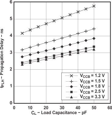 SN74AVC16T245 典型傳播延遲 tPLH（A 到 B）與負載電容間的關系