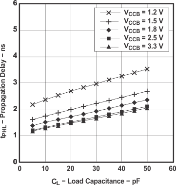 SN74AVC16T245 典型傳播延遲 tPHL（A 到 B）與負載電容間的關系