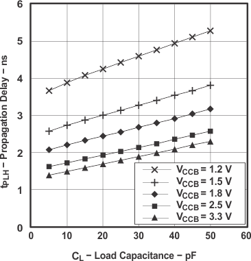 SN74AVC16T245 典型傳播延遲 tPLH（A 到 B）與負載電容間的關系