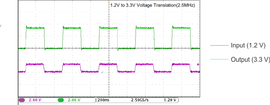 SN74AVC16T245 在 2.5 MHz 時(shí)向上轉(zhuǎn)換（1.2 V 至 3.3 V）