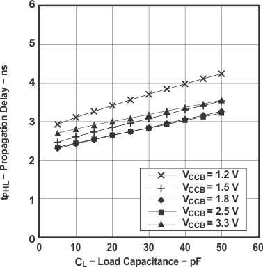 SN74AVC16T245 典型傳播延遲 tPHL（A 到 B）與負載電容間的關系