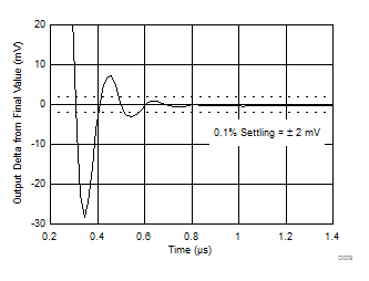 TLV9051-Q1 TLV9052-Q1 Negative Large-Signal Settling Time TLV9051-Q1 TLV9052-Q1 Negative Large-Signal Settling Time