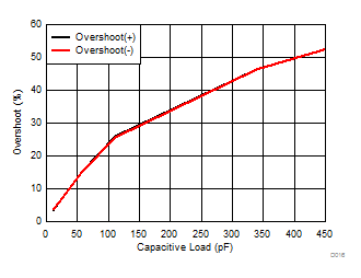 TLV9051-Q1 TLV9052-Q1 Small-Signal Overshoot vs Load Capacitance TLV9051-Q1 TLV9052-Q1 Small-Signal Overshoot vs Load Capacitance