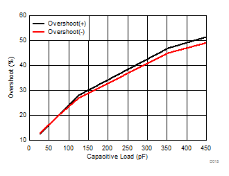 TLV9051-Q1 TLV9052-Q1 Small-Signal Overshoot vs Load Capacitance TLV9051-Q1 TLV9052-Q1 Small-Signal Overshoot vs Load Capacitance