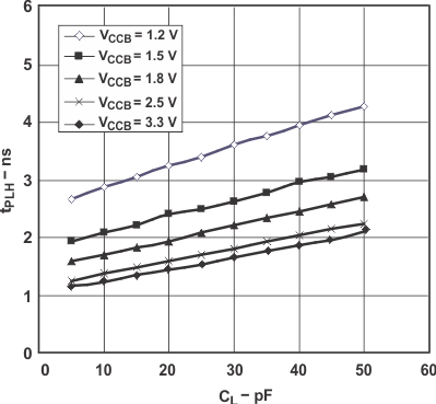 SN74AVC4T245-Q1 Typical Propagation Delay (A to B) vs Load Capacitance GUID-10FDC8E5-A1CA-48E0-A4C3-D5838F595088-low.gif