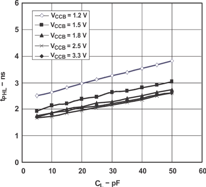 SN74AVC4T245-Q1 Typical Propagation Delay (A to B) vs Load Capacitance GUID-66C552FA-8729-45C9-8845-74191F2FC801-low.gif