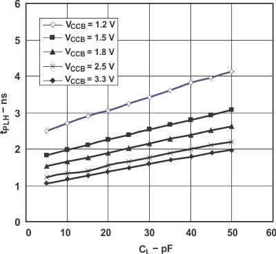 SN74AVC4T245-Q1 Typical Propagation Delay (A to B) vs Load Capacitance GUID-BC40BFD4-B110-4C70-8CEC-96ECE37C23D7-low.gif