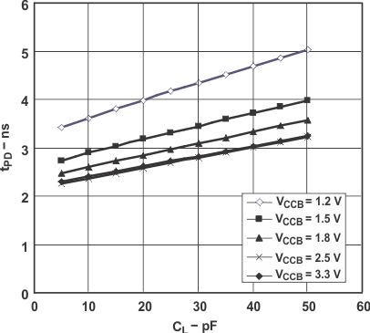 SN74AVC4T245-Q1 Typical Propagation Delay (A to B) vs Load Capacitance GUID-CC043DC1-8D6F-4341-BB7D-6EDC9E180788-low.gif