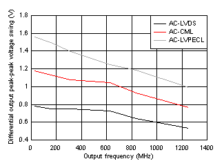LMK05318B-Q1 輸出擺幅與頻率間的關(guān)系 GUID-20201221-CA0I-DVC0-TJPQ-RRP7X7MWMGX7-low.gif