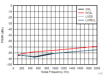 LMK05318B-Q1 156.25MHz 輸出的 PSNR 與噪聲頻率 (50mVpp) 間的關(guān)系 GUID-D2BBAD74-5728-4DB6-90A0-C3B91C951978-low.gif