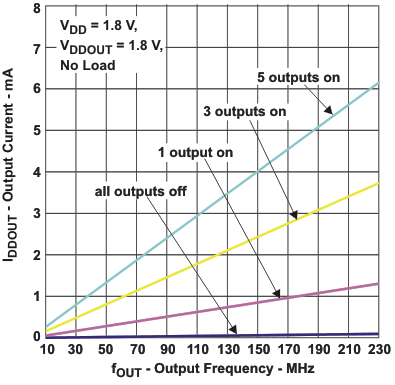 CDCE925 CDCEL925 CDCEL925 輸出電流與輸出頻率對比