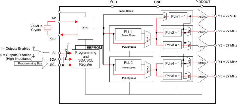 CDCE925 CDCEL925 CDCEx925 內(nèi)部 EEPROM 的預(yù)配置