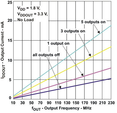 CDCE925 CDCEL925 CDCE925 輸出電流與輸出頻率對比