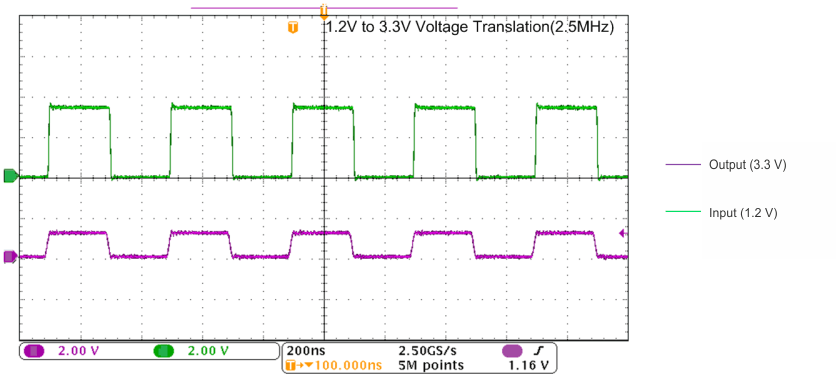 SN74AVC4T774-Q1 在 2.5MHz 時向上轉(zhuǎn)換（1.2V 至 3.3V）