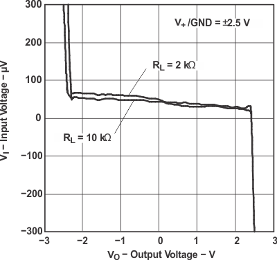 LMV341 LMV342 LMV344 輸入電壓與輸出電壓間的關(guān)系