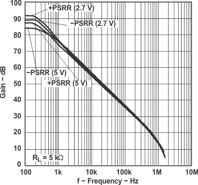 LMV341 LMV342 LMV344 PSRR 與頻率間的關(guān)系