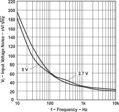 LMV341 LMV342 LMV344 輸入電壓噪聲與頻率間的關(guān)系