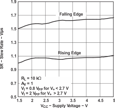 LMV341 LMV342 LMV344 壓擺率與電源電壓間的關(guān)系