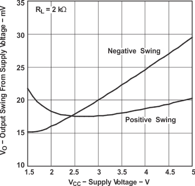 LMV341 LMV342 LMV344 輸出電壓擺幅與電源電壓間的關(guān)系