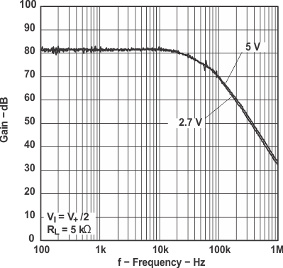 LMV341 LMV342 LMV344 CMRR 與頻率間的關(guān)系