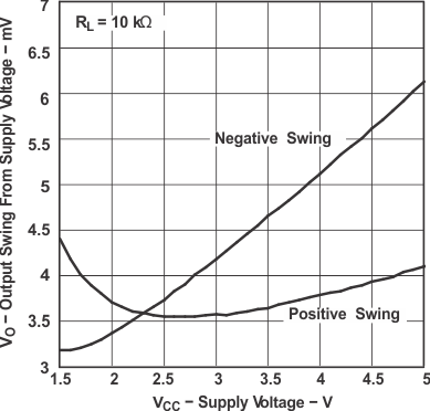 LMV341 LMV342 LMV344 輸出電壓擺幅與電源電壓間的關(guān)系