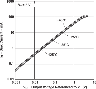 LMV341 LMV342 LMV344 灌電流與輸出電壓間的關(guān)系