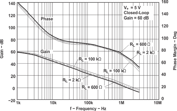 LMV341 LMV342 LMV344 增益和相位裕度與頻率間的關(guān)系 LMV341 LMV342 LMV344 增益和相位裕度與頻率間的關(guān)系