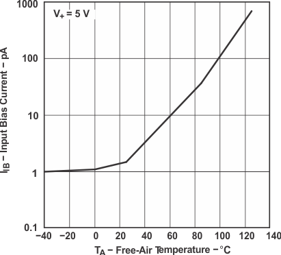 LMV341 LMV342 LMV344 輸入偏置電流與溫度間的關(guān)系