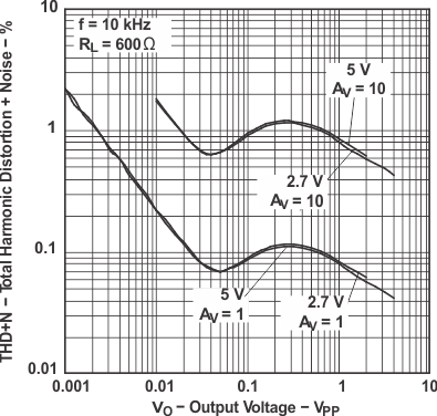 LMV341 LMV342 LMV344 總計(jì)諧波失真 + 噪聲與輸出電壓間的關(guān)系