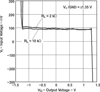 LMV341 LMV342 LMV344 輸入電壓與輸出電壓間的關(guān)系