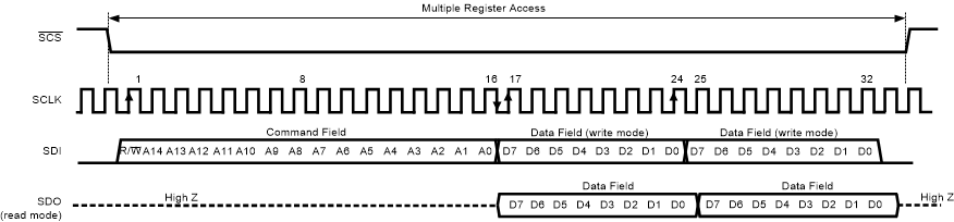 DAC39RF10-SP DAC39RF10-SEP DAC39RFS10-SP DAC39RFS10-SEP 串行接口協(xié)議：流式讀寫