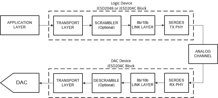 DAC39RF10-SP DAC39RF10-SEP DAC39RFS10-SP DAC39RFS10-SEP 具有 8b/10b 編碼的簡化 JESD204C 接口圖
