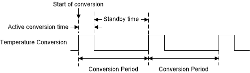 TMP4719 轉(zhuǎn)換周期時(shí)序圖