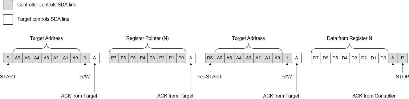 TMP4719 從單個(gè)寄存器讀取