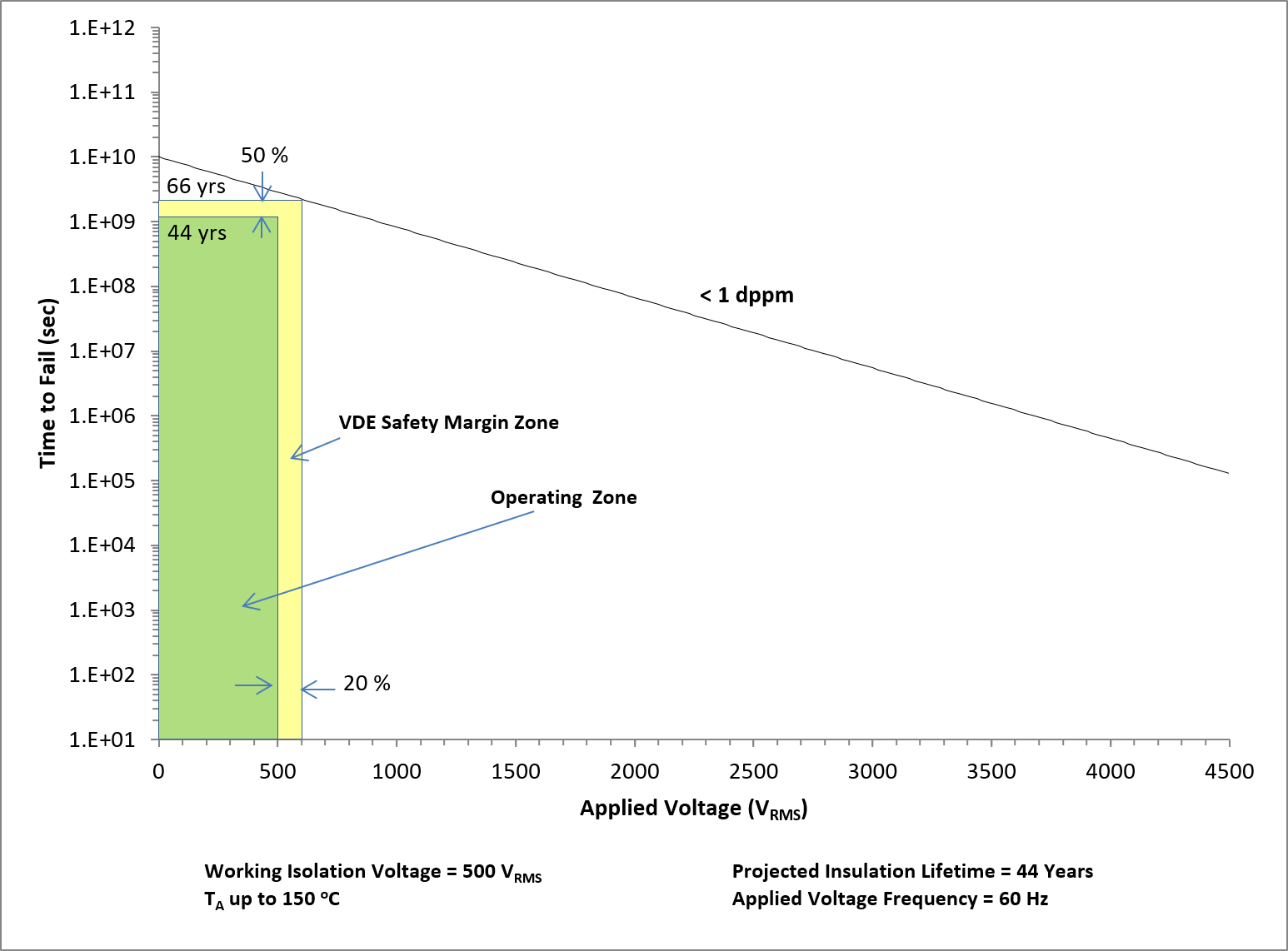 ISOM8110-Q1 ISOM8111-Q1 ISOM8112-Q1 ISOM8113-Q1  ISOM8115-Q1 ISOM8116-Q1 ISOM8117-Q1 ISOM8118-Q1 絕緣壽命預(yù)測數(shù)據(jù)