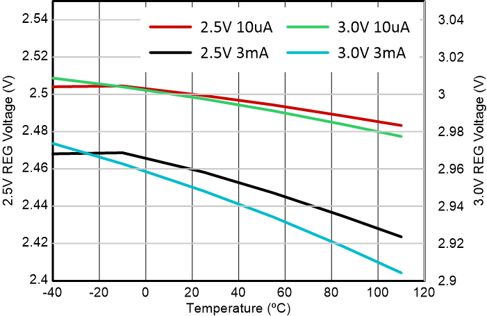 BQ2969T 穩(wěn)壓器輸出與溫度間的關(guān)系（2.5V 和 3V 設(shè)置）